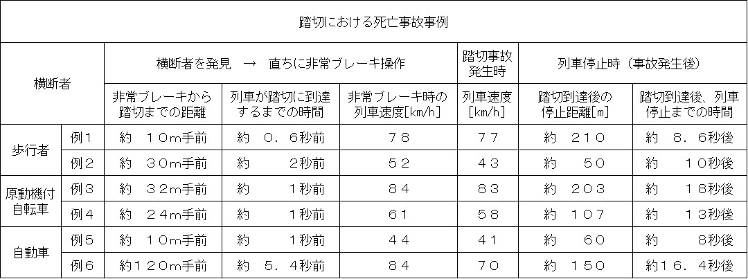 踏切における死亡事故事例