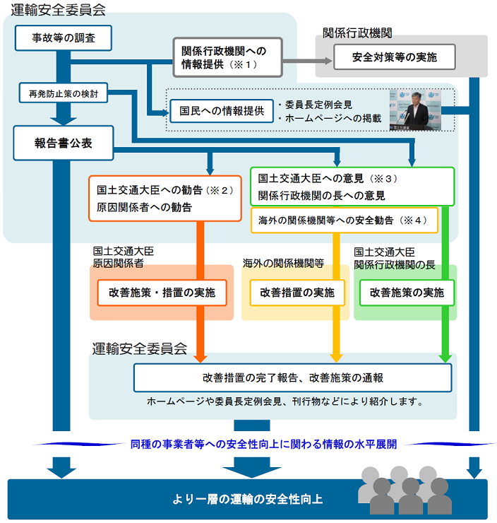 情報発信の流れ図