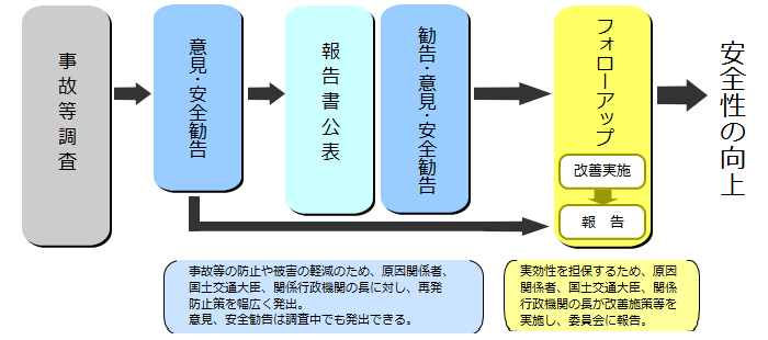 勧告・意見・安全勧告の流れ図