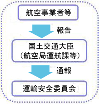 航空事故等調査