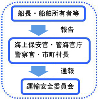 事故等発生から調査開始までの流れ