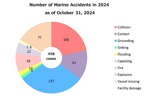 Number of Accidents by Type