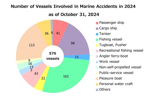 Number of Accidents by Vessel type