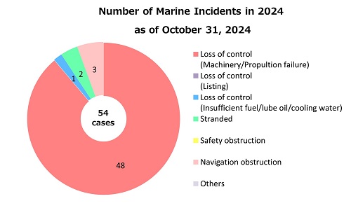 Number of Accidents by Type