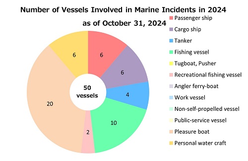 Number of Accidents by Vessel type