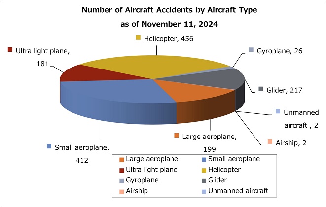 By aircraft type